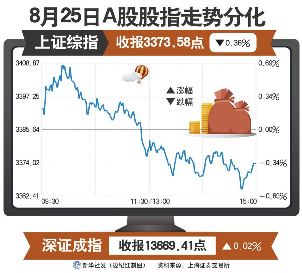 【财经·行情】8月25日a股股指走势分化