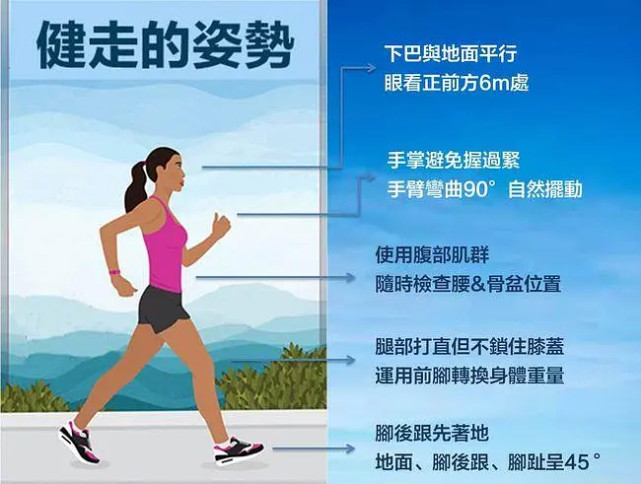 健走的正確姿勢|健走|跑步|有氧運動|膝蓋