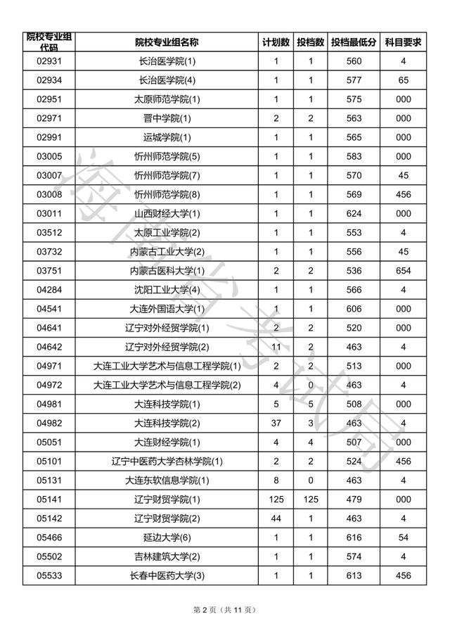 本科普通批(含少數民族班和預科班)院校專業組徵集志願平行投檔分數線