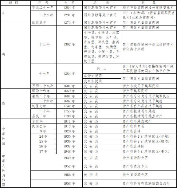 瓮安沿革历史来啦!