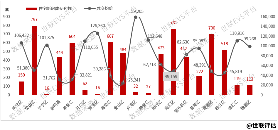 二手房价横盘，供应减缓，上海楼市进入冷静期！