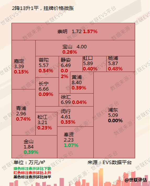 二手房价横盘，供应减缓，上海楼市进入冷静期！