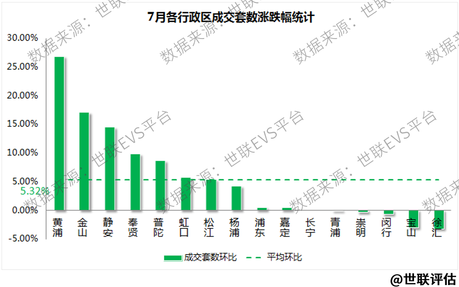 二手房价横盘，供应减缓，上海楼市进入冷静期！