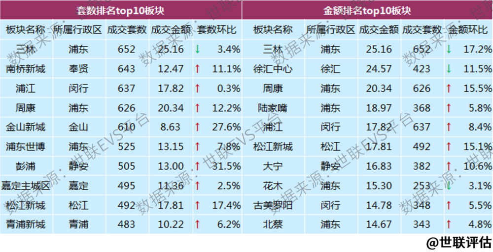 二手房价横盘，供应减缓，上海楼市进入冷静期！