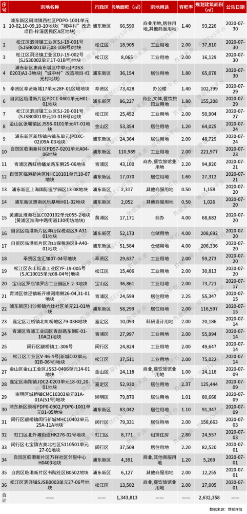 二手房价横盘，供应减缓，上海楼市进入冷静期！