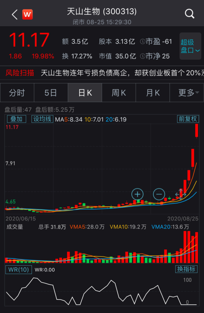 牛肉价格连涨10周五连板天山生物称养596头育肥牛且未出栏