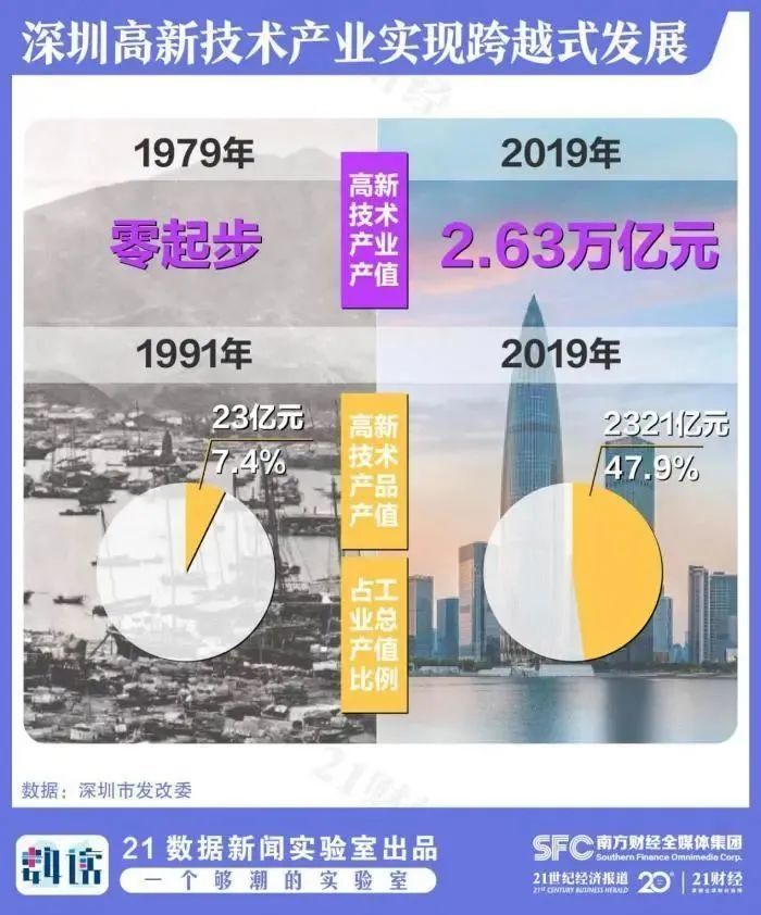 GDP增长10000倍！深圳40年来究竟做对了什么？