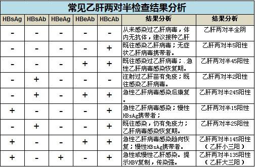 乙肝五项二四阳性什么意思