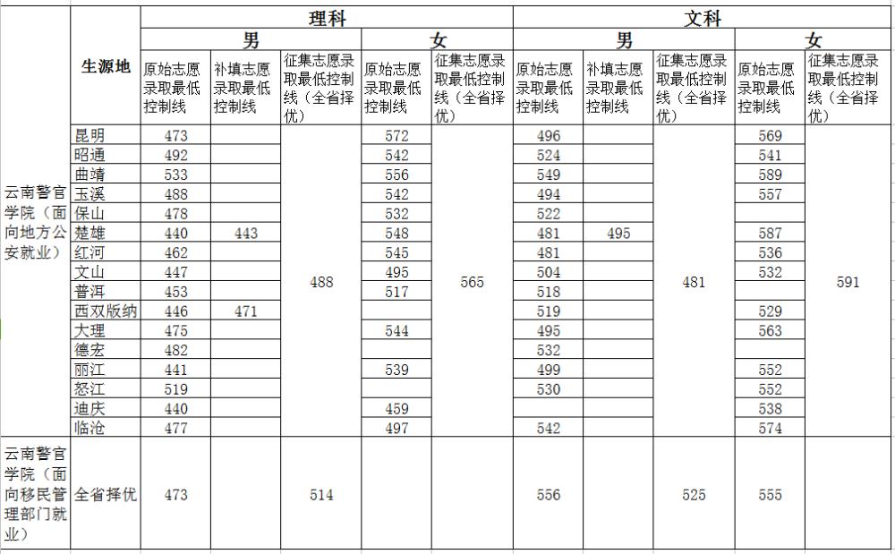 云南高考录取分数线2020(云南高考录取分数线2020年)