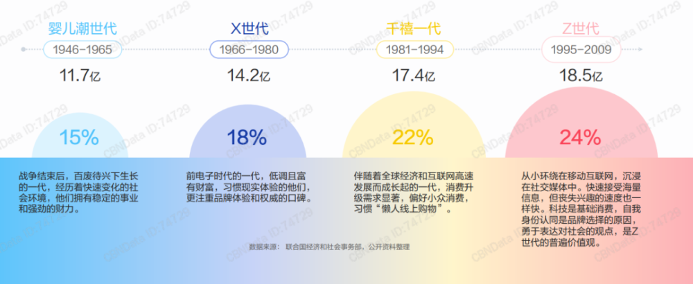 一个95后眼中的 Z世代 消费态度洞察 腾讯新闻