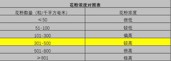 提醒 今天鄂尔多斯花粉浓度较高 腾讯新闻