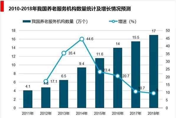 2010-2017年,我國養老服務機構數量整體呈增長趨勢.