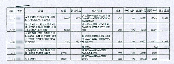 嫌疑人|整容后月薪可达10万？ 刑拘123名涉案嫌疑人，警方解析“美容贷”圈套