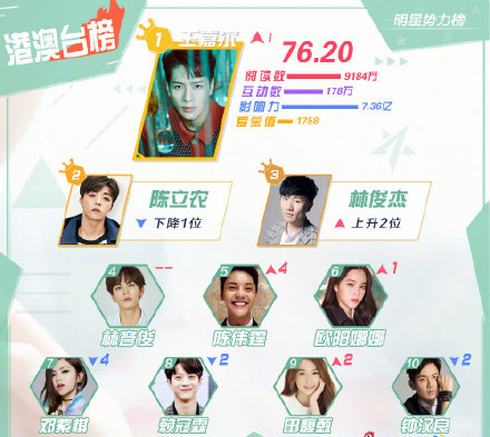 王一博|明星歌手势力榜：王一博对垒王嘉尔，内地榜能否打赢港澳台榜