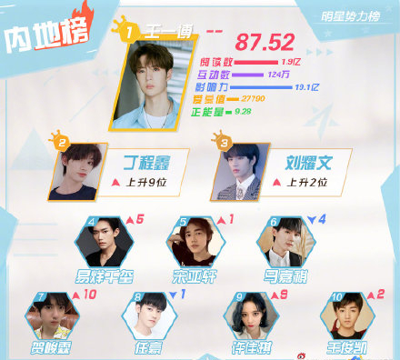 王一博|明星歌手势力榜：王一博对垒王嘉尔，内地榜能否打赢港澳台榜