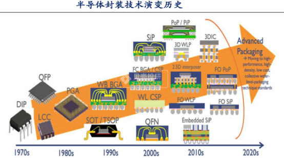 部分先進廠商為了滿足新的芯片需求,研發出先進封裝技術,例如芯片倒裝