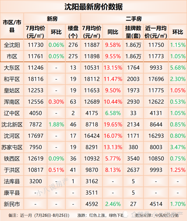 沈阳最新房价13个区域中9个房价下降大东区降幅为568