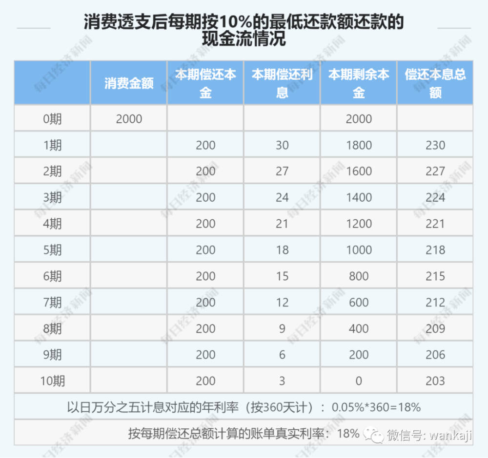 信用卡利息太高还不起怎么办(欠信用卡只还本金方法)