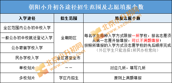 小升初|朝阳小升初入学途径招生范围及志愿填报个数一览