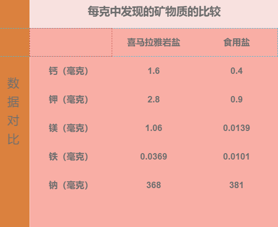 数据源自商品营养成分表