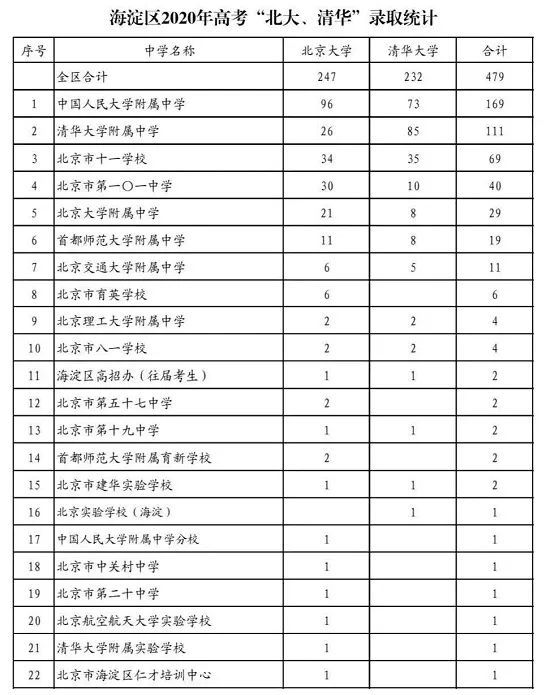 北京西城|北京海淀一区清北录取479人！西城202人，其他区……