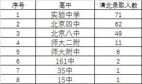 北京西城|北京海淀一区清北录取479人！西城202人，其他区……