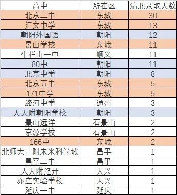 清北2020北京排名_数据丨2020北京高考各区清北录取情况,海淀录取479人