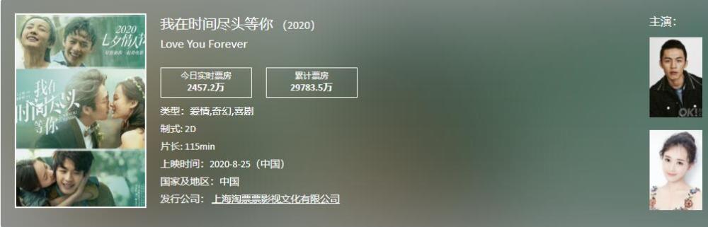 我在时间尽头等你|《我在时间尽头等你》：评分5.1分，票房2.9亿，这差距有点大