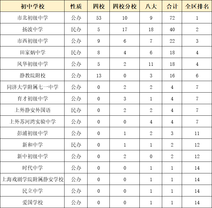 上海初中哪家強這些學校今年四校八大預錄率高達81