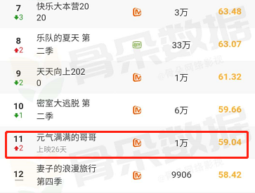 元气满满的哥哥|收视2.8，热度却不及《快本》，《元气满满的哥哥》被两硬伤拖累了