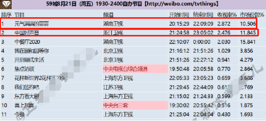 元气满满的哥哥|收视2.8，热度却不及《快本》，《元气满满的哥哥》被两硬伤拖累了