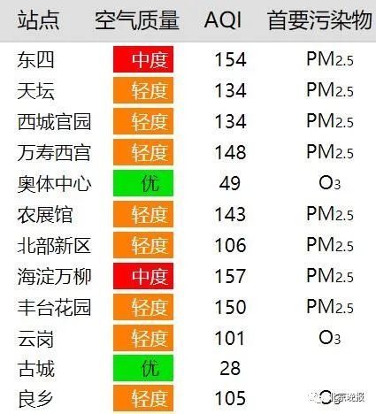 北京|今日北京部分地区中重度污染，竟是台风的“锅”！