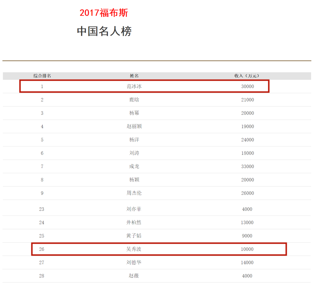 范冰冰|吴秀波起诉范冰冰后，他还能撑多久？何震亚的死心塌地值得吗？