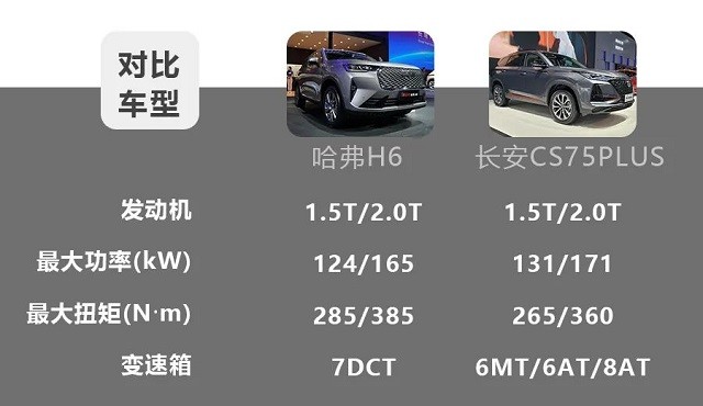 第三代哈弗h6和长安cs75plus 作为国产热门车型 到底该咋选 腾讯新闻