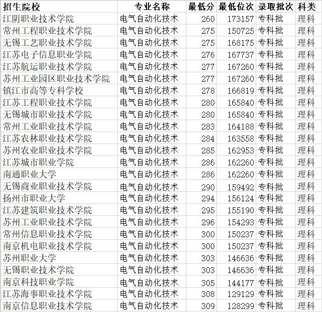 江苏专科院校排名_江苏专科学校2020年录取分数线71所大学投