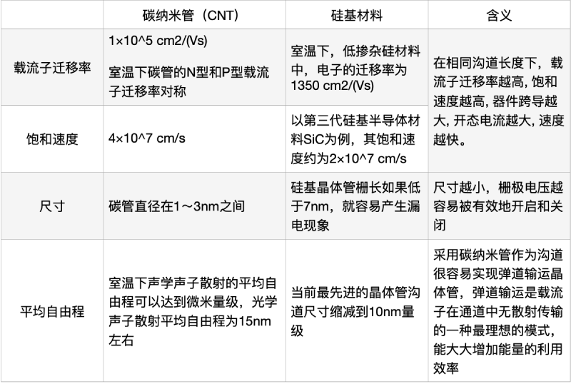 碳基半导体|中国碳基半导体研究团队再登顶刊！为3nm制程提供另一种选择