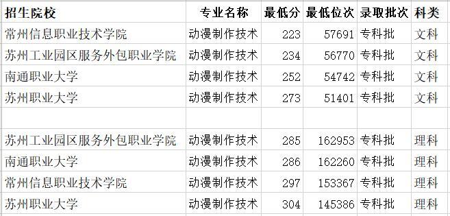 動漫專業一般指動漫設計,動漫製作技術兩個專業,納貝斯特教育統計整理