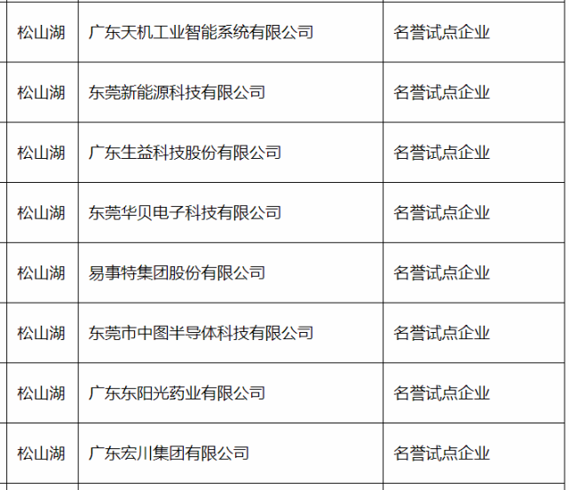 名单出炉 松山湖36家企业入选市倍增企业 腾讯网