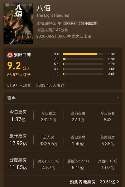 华谊兄弟|华谊兄弟：上半年营收减69.88％ 《八佰》上映5天挣2亿
