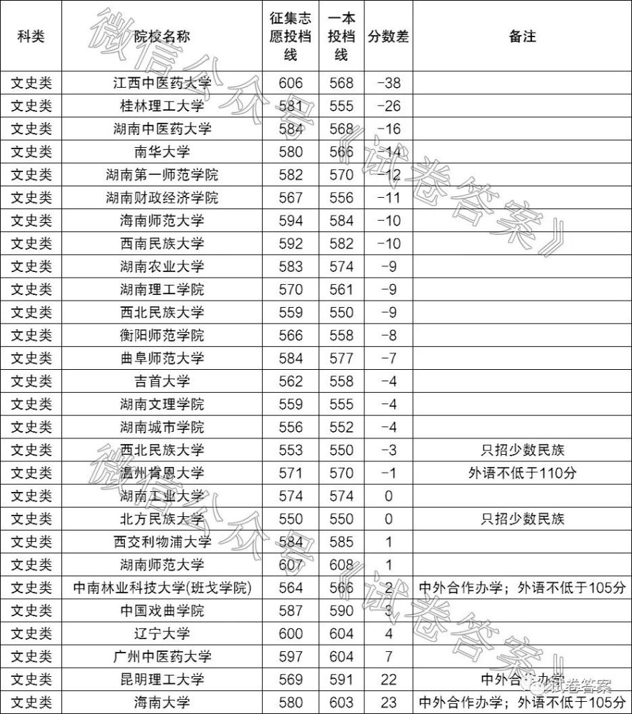 降147!补录院校分数线分析