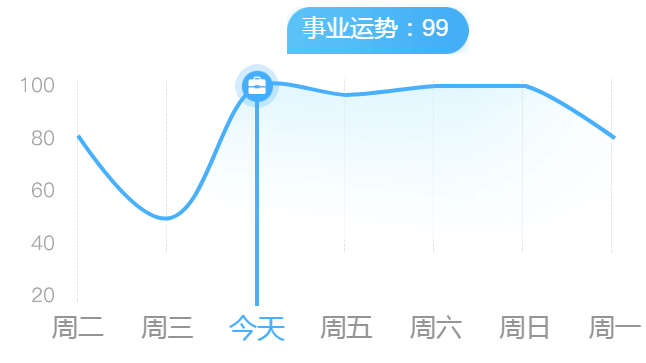 一周事业运势曲线图