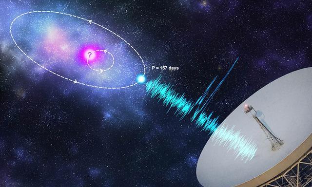 科学家|真有三体人？中国科学家测到来自外太空的神秘信号，周期156天