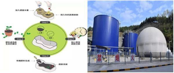 目前,對於餐廚垃圾的資源化利用主要通過以下兩種途徑:一是好氧堆肥