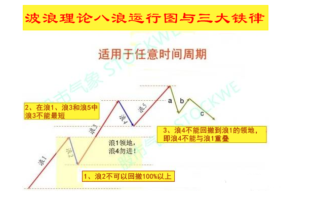 股道猎庄三分钟看懂波浪理论和东方通信的主升浪