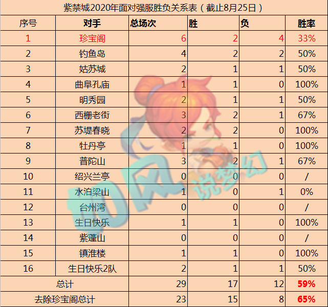 夢幻西遊:紫禁城淘汰賽6戰珍寶閣勝率33%!沂水雪山百萬更新