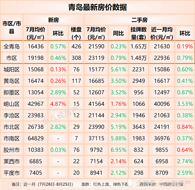 青島市10個區域中8個房價下降,嶗山區以3.53%降幅最大