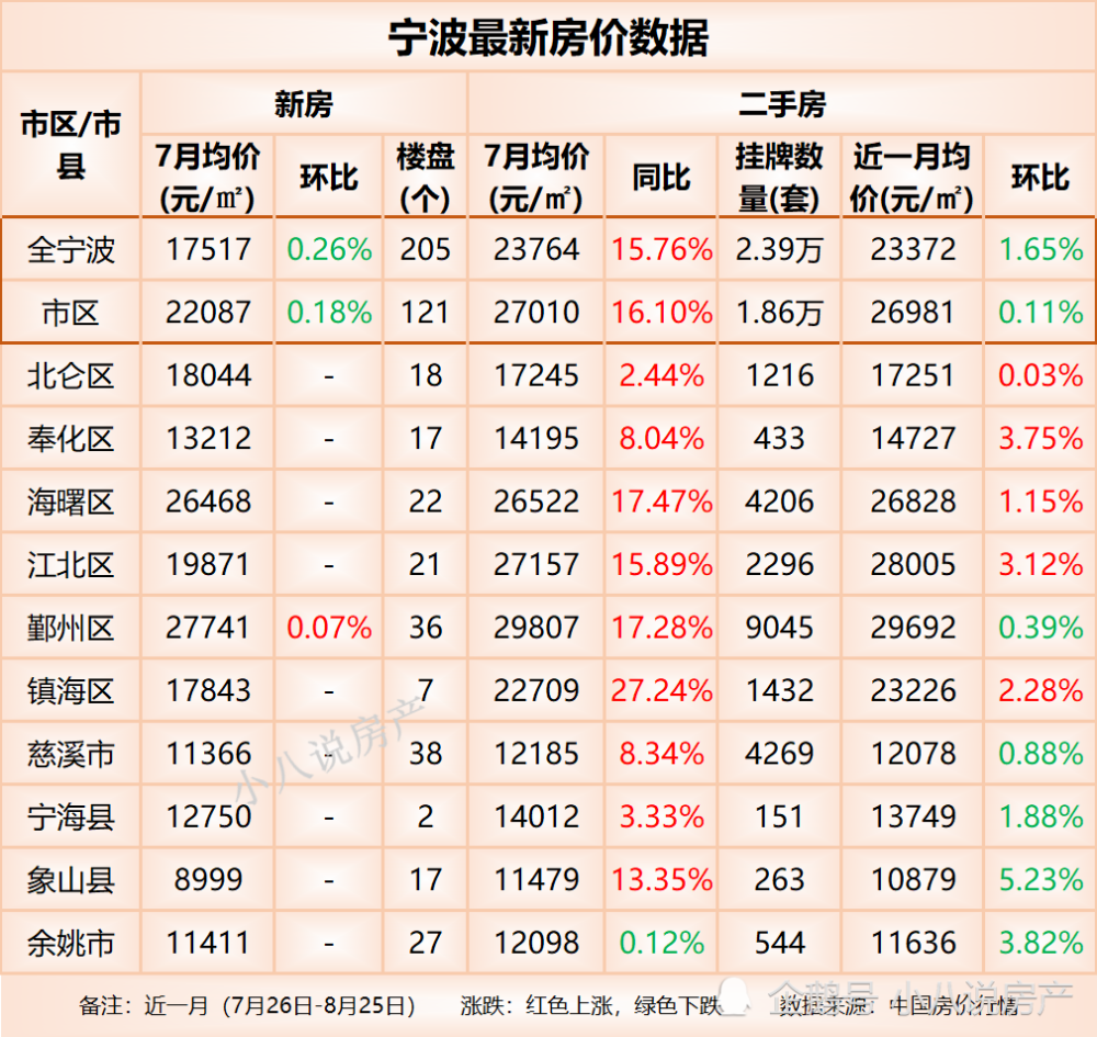 寧波市2020年7月新房均價中,鄞州區房價最高,房價均價為27741元/平方