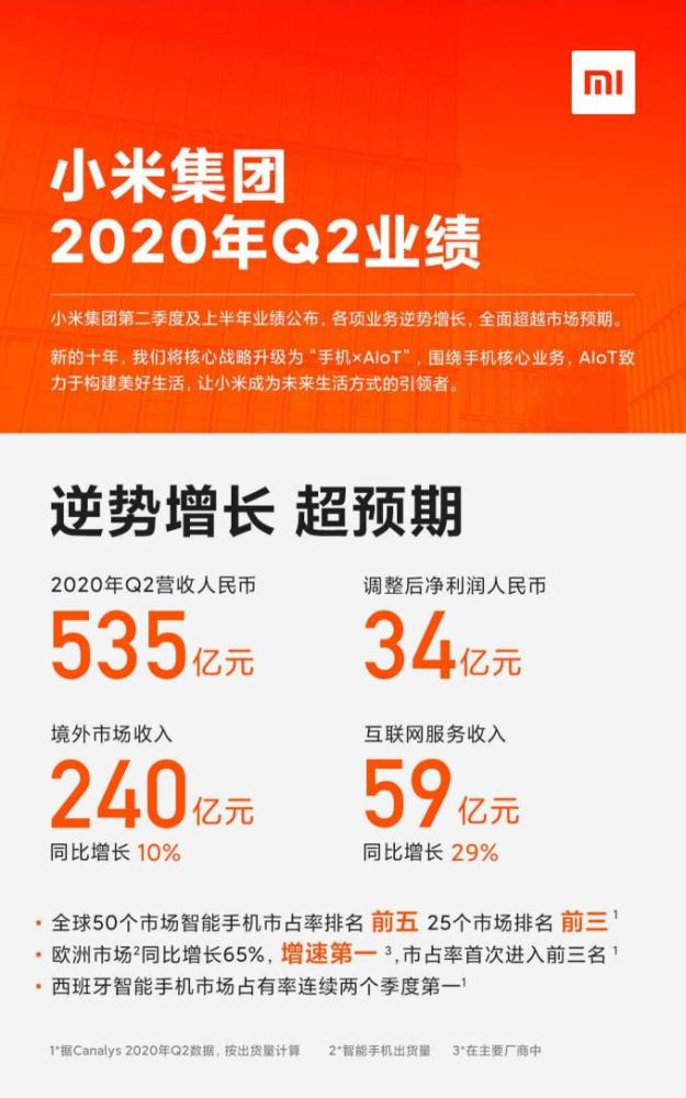 小米公布q2财报总营收535亿元第二季度手机销量2830万台