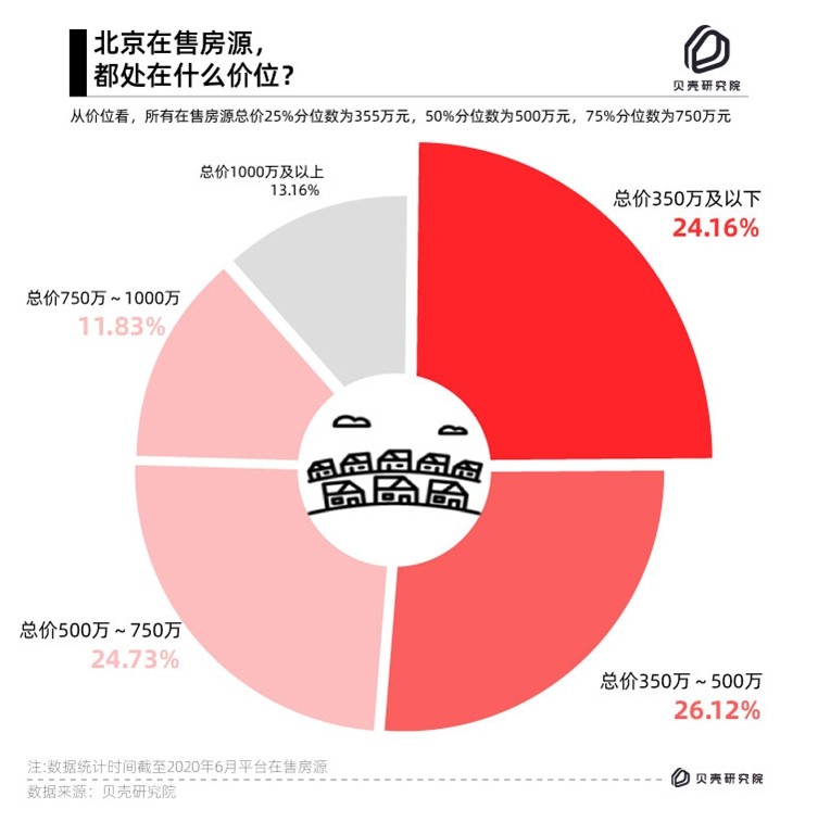 北京|百万首付款如何北京购房？报告：350万以下二手房，超七成五环外