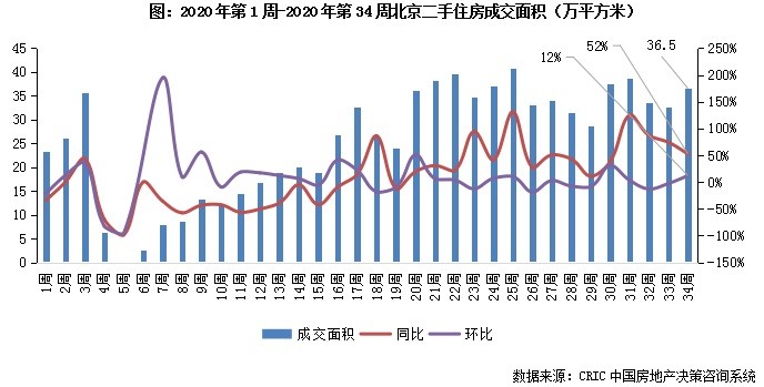 北京|百万首付款如何北京购房？报告：350万以下二手房，超七成五环外